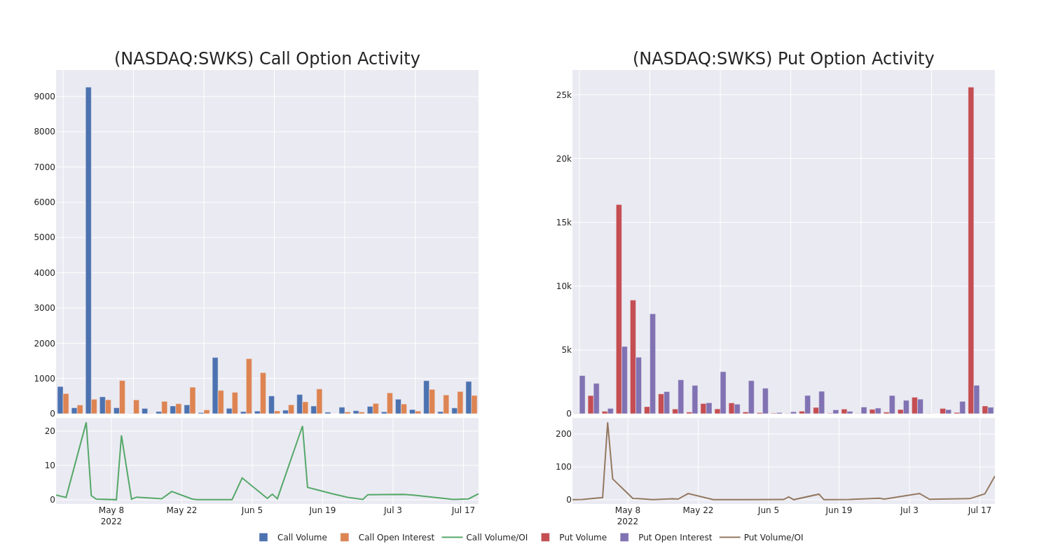 Options Call Chart