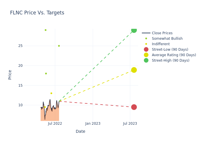 price target chart