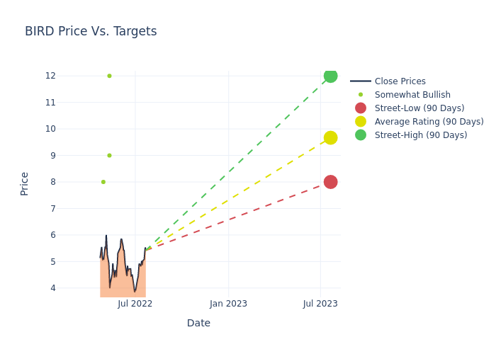 price target chart