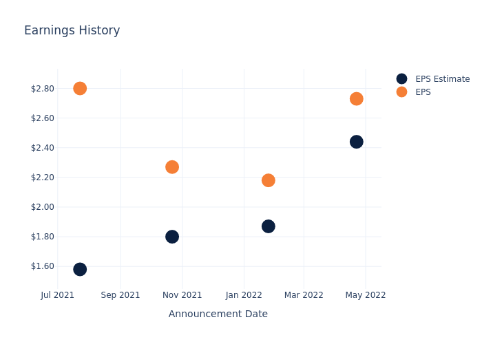 eps graph