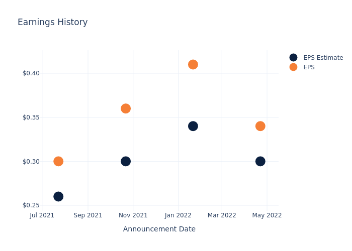 eps graph