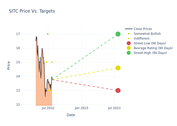 price target chart