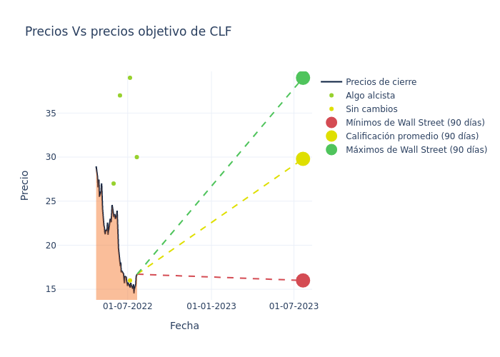 price target chart