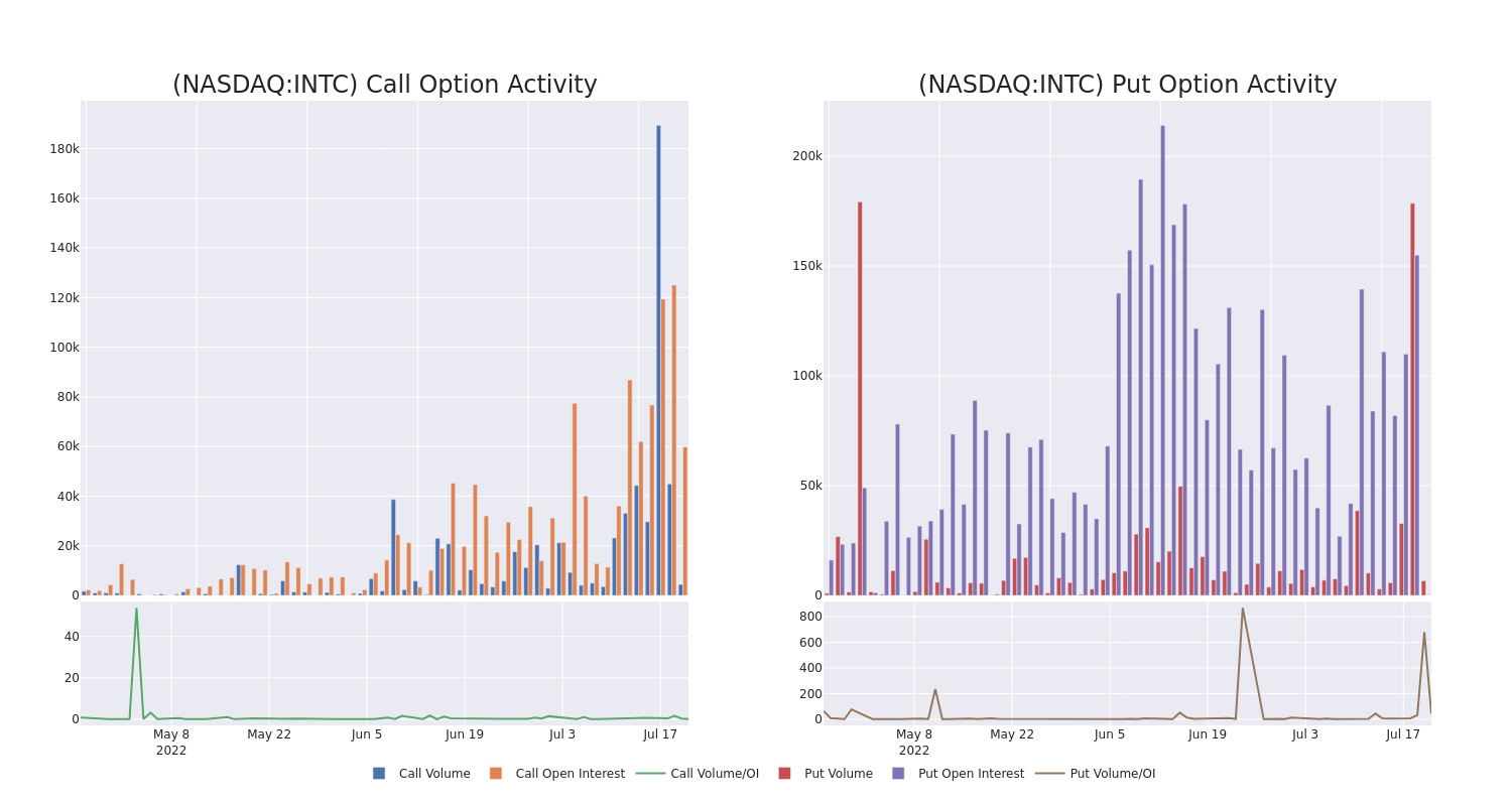 Options Call Chart