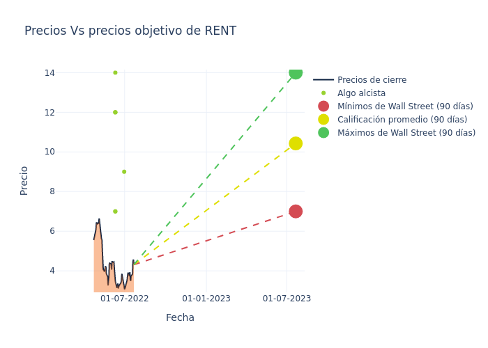 price target chart