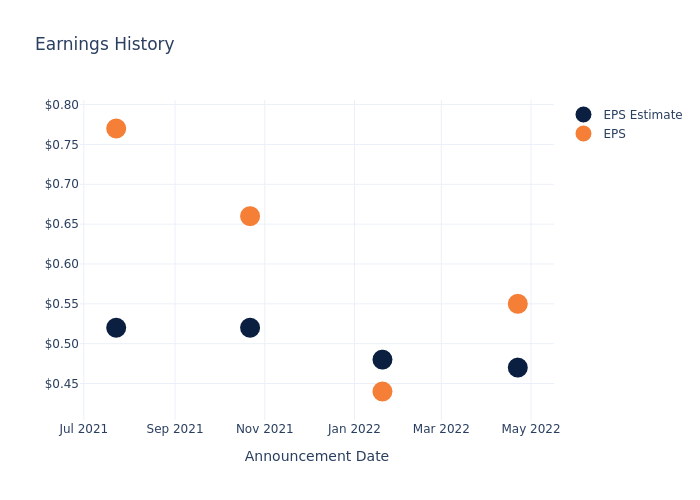 eps graph