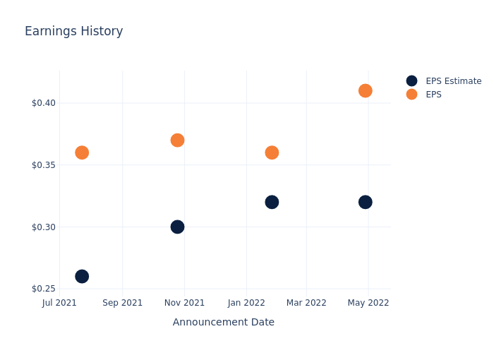 eps graph