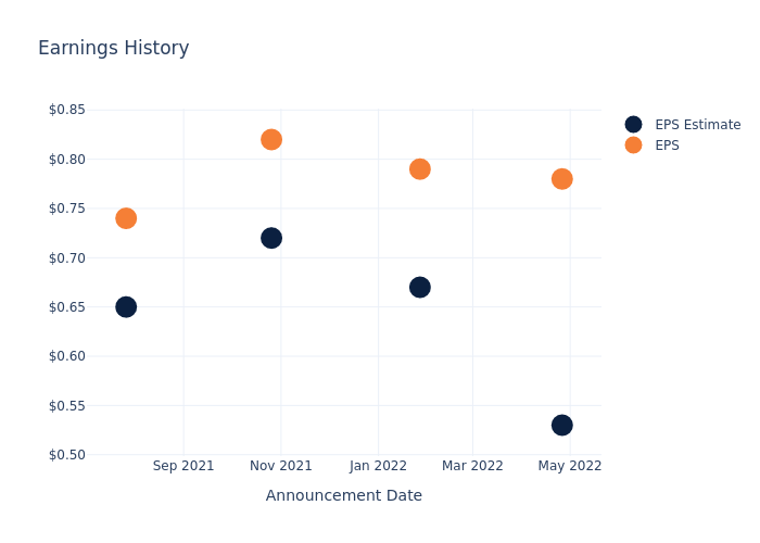 eps graph