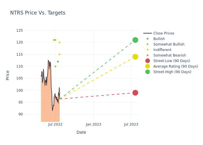 price target chart