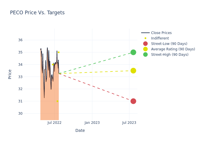 price target chart