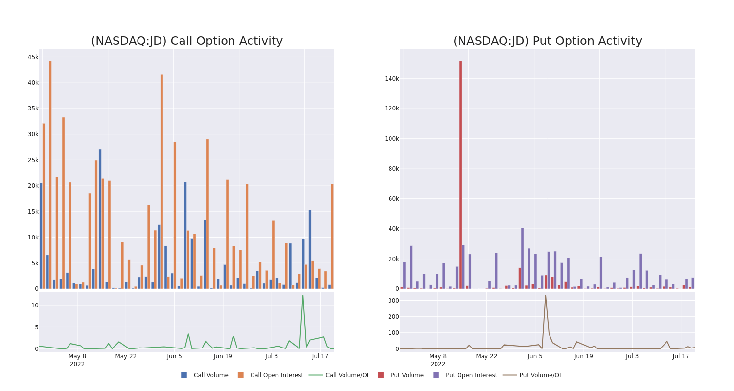 Options Call Chart