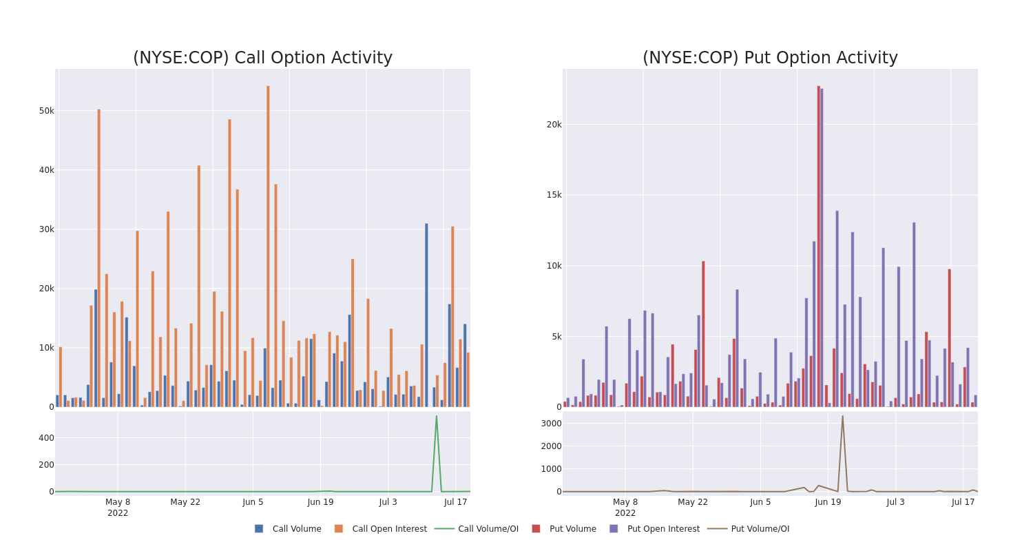 Options Call Chart