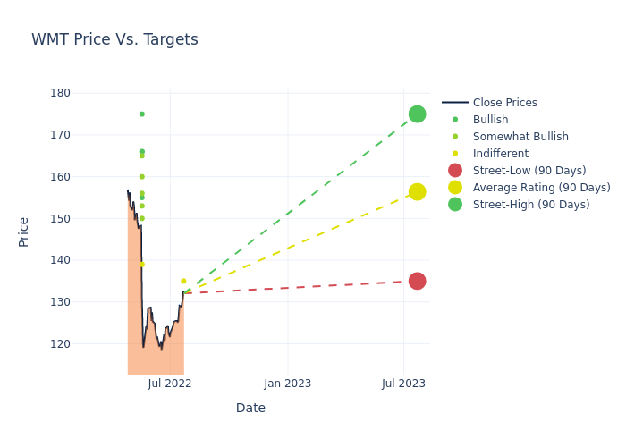 price target chart