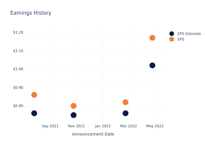 eps graph