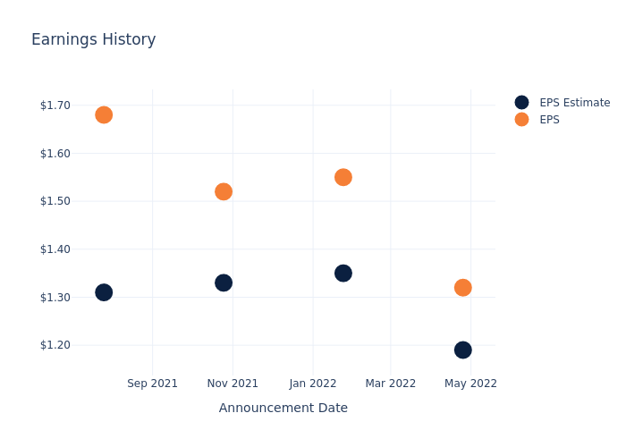 eps graph