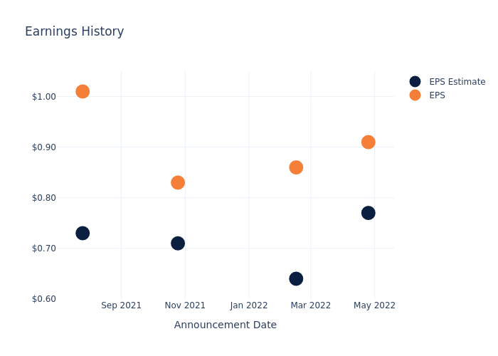 eps graph