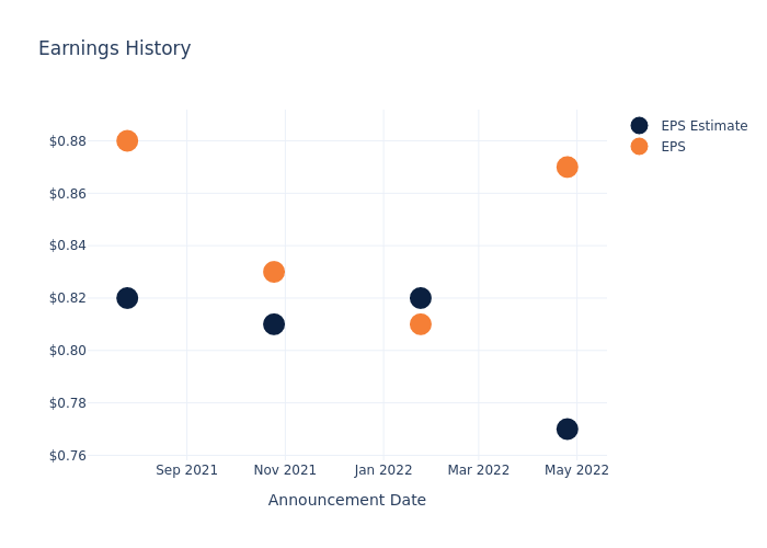 eps graph