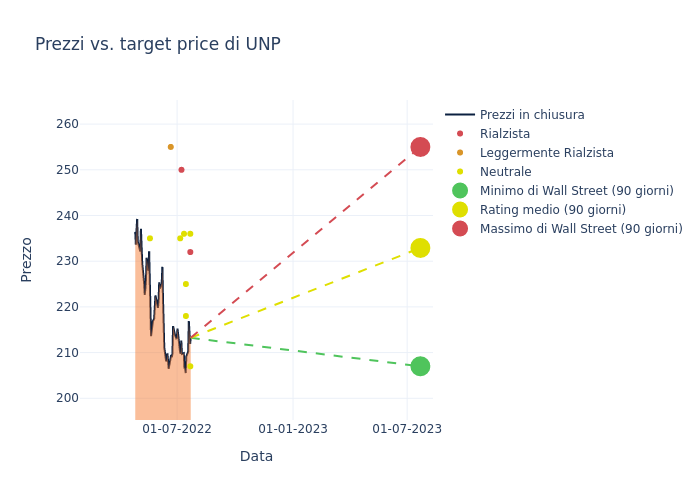 price target chart