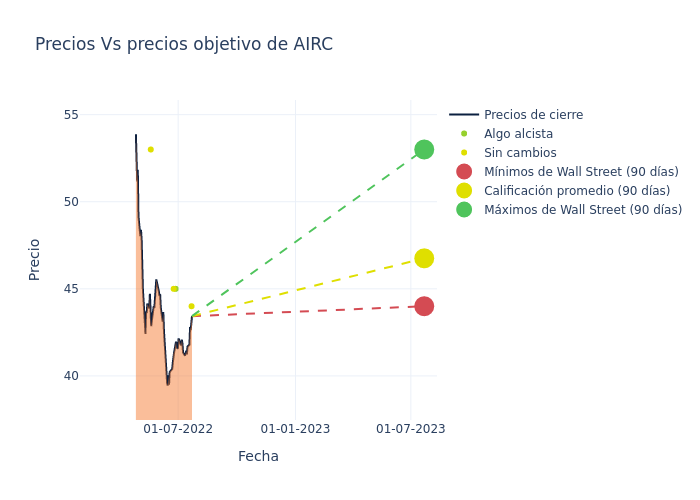 price target chart