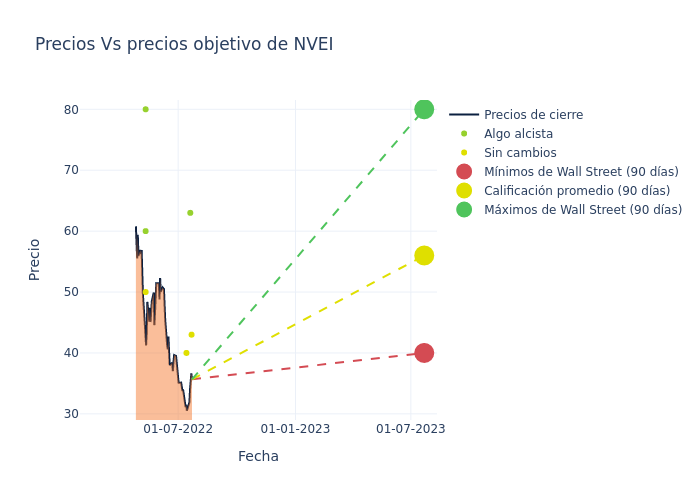 price target chart