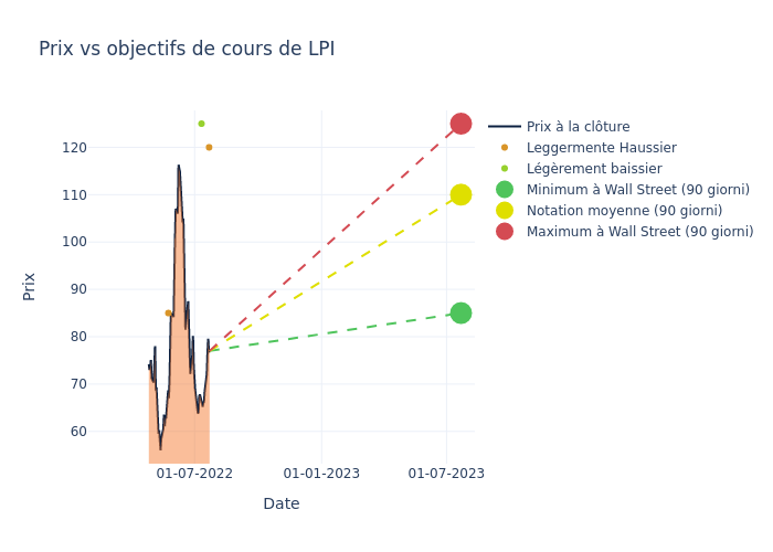 price target chart