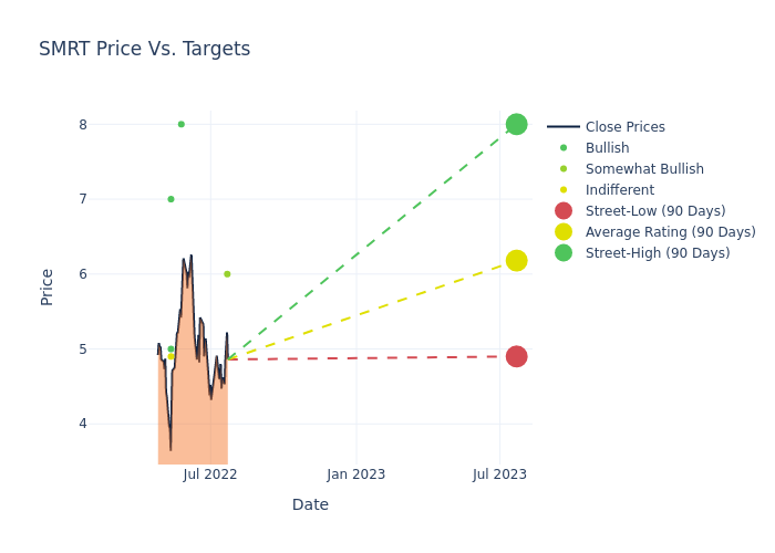 price target chart