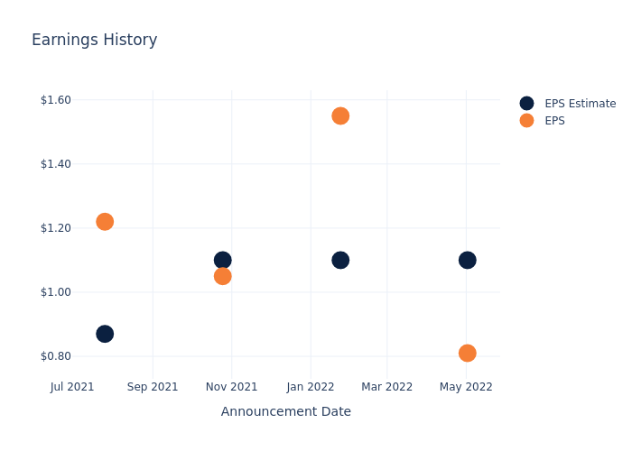 eps graph