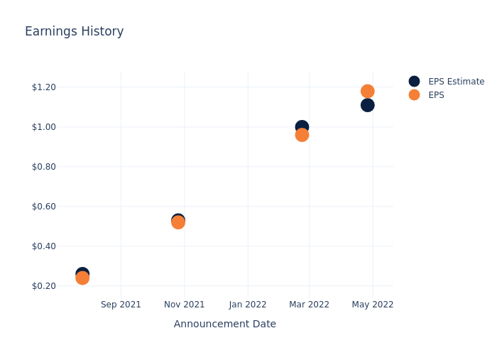 eps graph