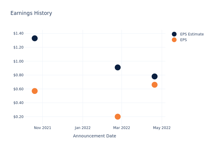 eps graph