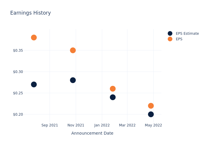 eps graph