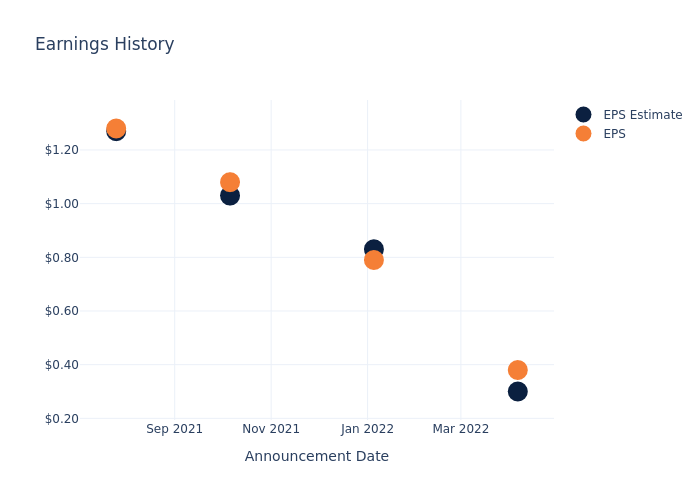 eps graph