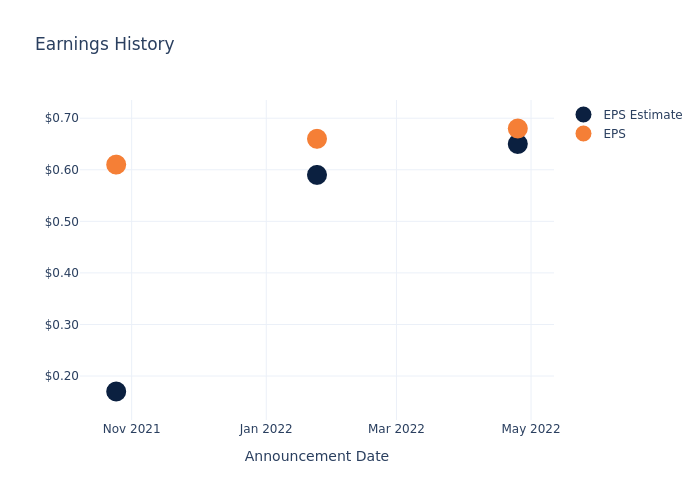 eps graph