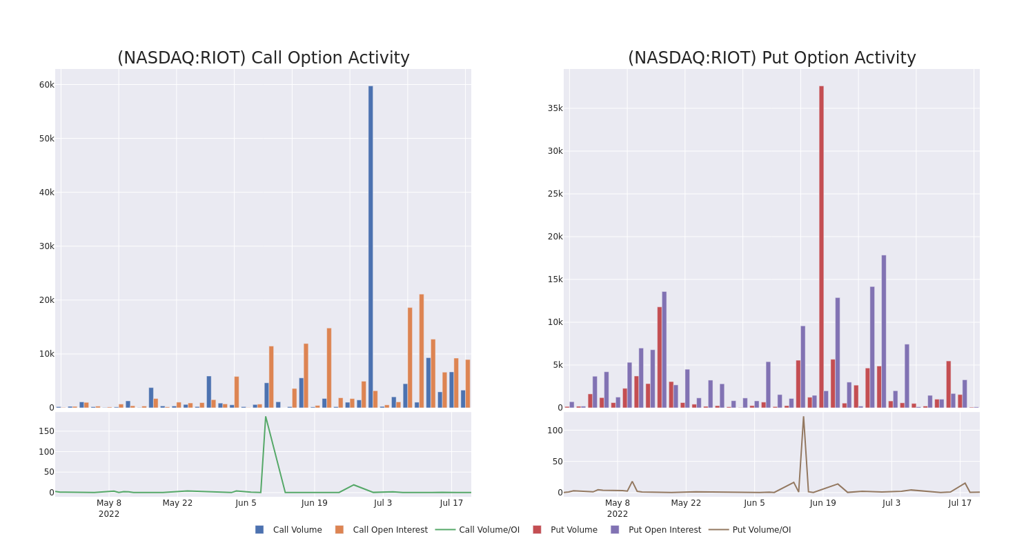 Options Call Chart