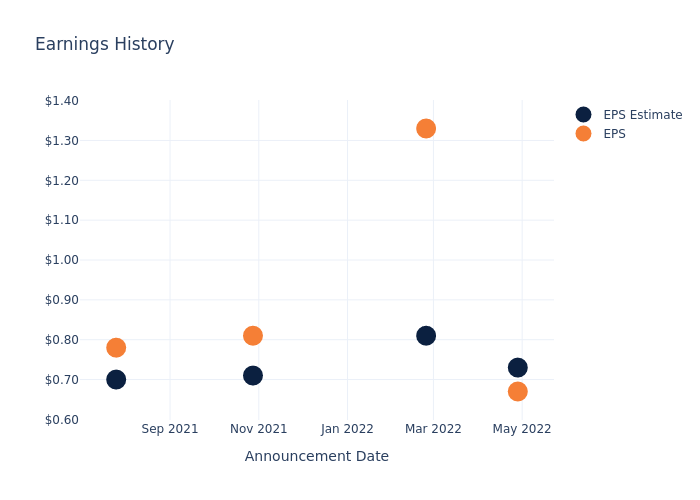 eps graph