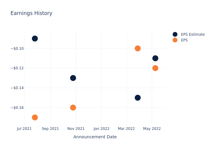 eps graph