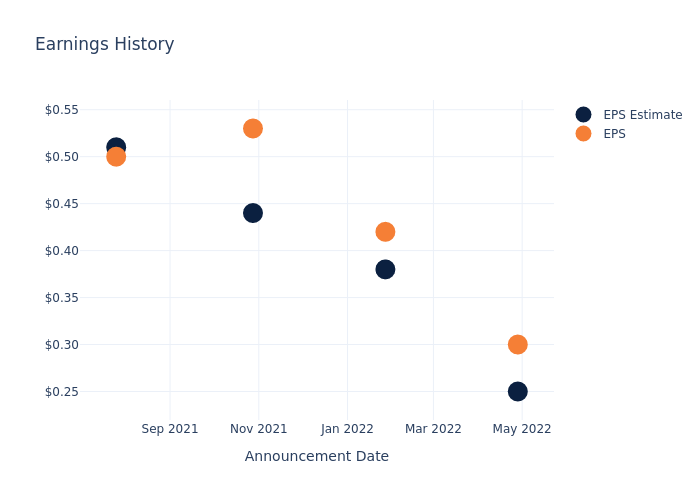 eps graph