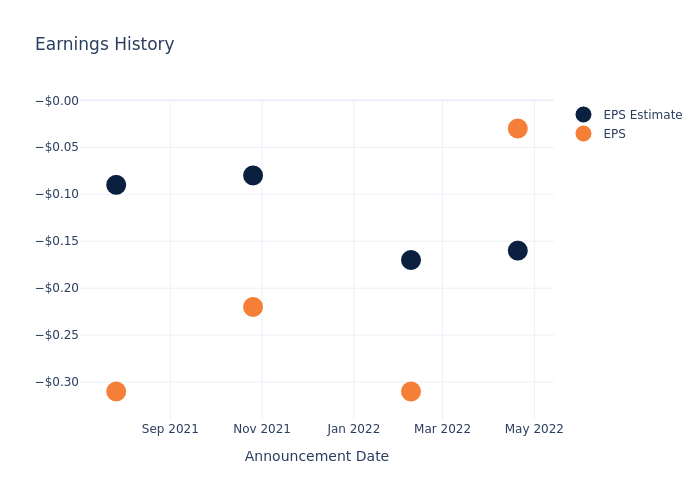 eps graph