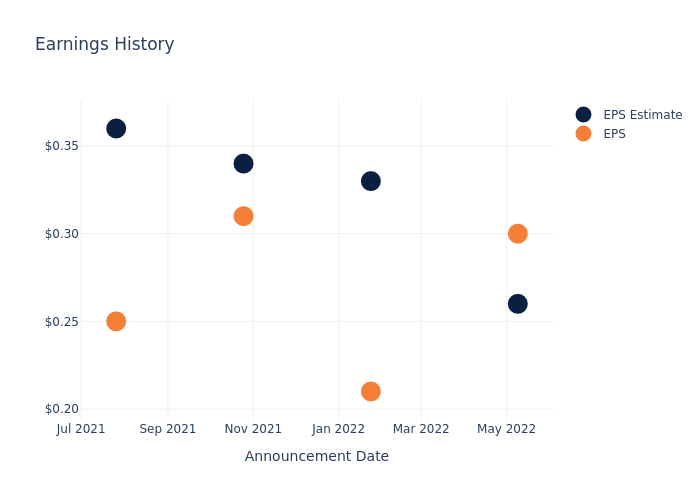 eps graph