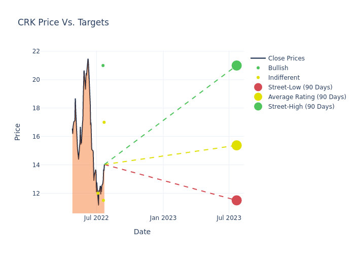 price target chart