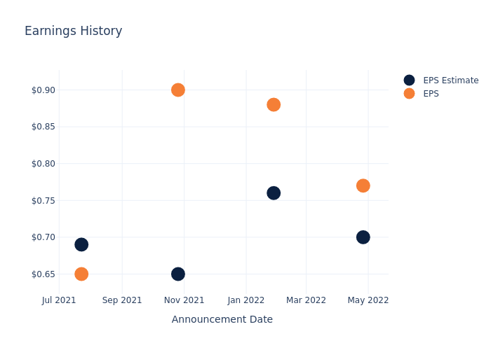 eps graph