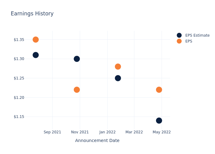 eps graph