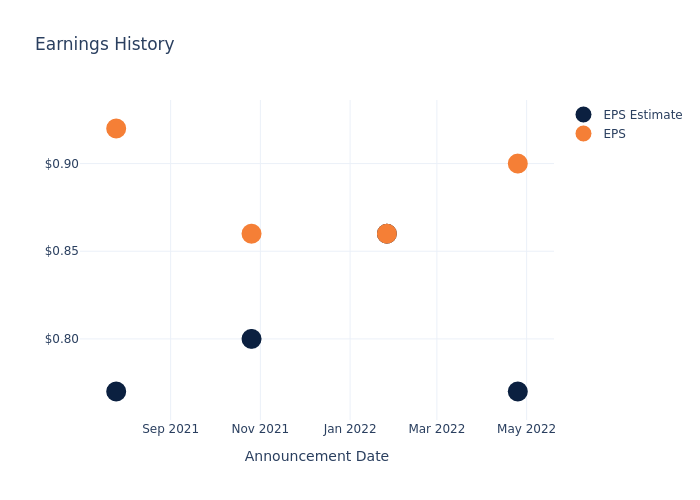 eps graph