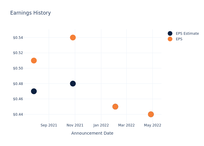 eps graph