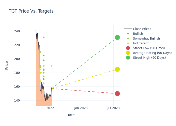 price target chart