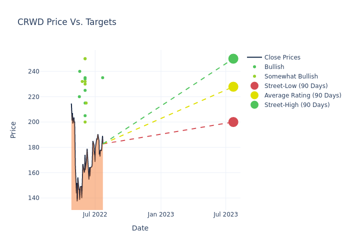 price target chart