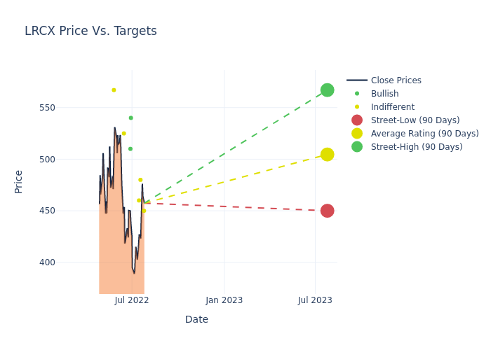 price target chart