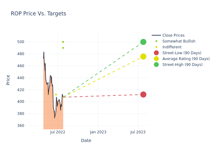 price target chart