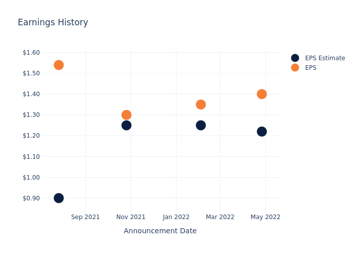 eps graph