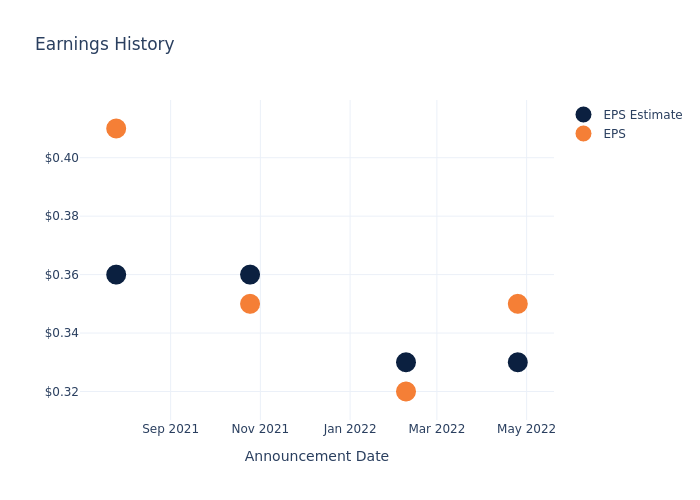 eps graph