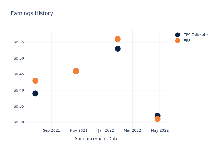 eps graph